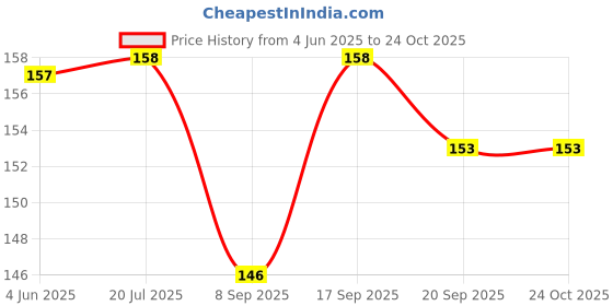 flipkart.com shalafi Wooden English alphabet cognition letter spelling words game ABC words toys shalafi Price History Graph from 4 Jun 2025 to 23 Oct 2025