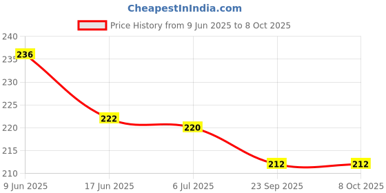 flipkart.com shalafi Wooden Fruits & Vegetables Name Matching Peg Puzzle Board Learning Toys PackOf2 shalafi Price History Graph from 9 Jun 2025 to 7 Oct 2025