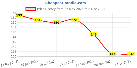flipkart.com shalafi Wooden Fruits Puzzle with Pegs Educational Learning Shapes,Fruit Names Board Toy shalafi Price History Graph from 27 May 2025 to 5 Dec 2025