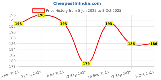 flipkart.com shalafi Wooden Solar System Puzzles Planet Outer Space Toys Montessori Educational Toys shalafi Price History Graph from 5 Jun 2025 to 7 Oct 2025