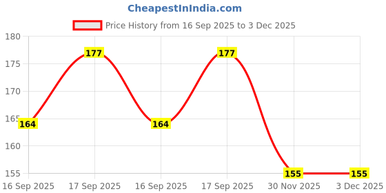 flipkart.com shalafi Wooden Watch Shape Sorting Toys Time Clock Puzzle Board Tray with Hour & Minute shalafi Price History Graph from 16 Sep 2025 to 2 Dec 2025
