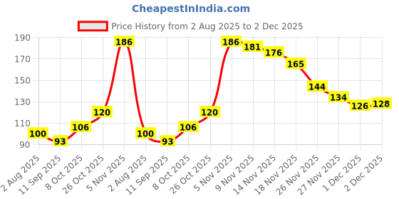 flipkart.com shalaka Spark Extra Dark Pencil ( Eco-Friendly) Pencil shalaka Price History Graph from 2 Aug 2025 to 2 Dec 2025