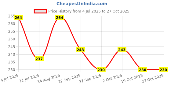 flipkart.com shalimar scissors company Shalimar Brand Hair and Beard Moustache Scissors for Salon Barbers Professional Scissors shalimar scissors company Price History Graph from 4 Jul 2025 to 25 Oct 2025