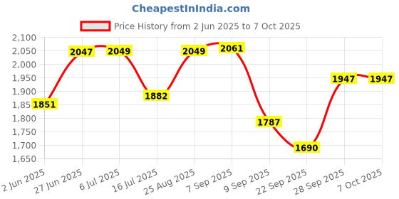 flipkart.com shalimar BUTTER MILK LASSIMAKING MACHINE UPTO 10KG IN ONE TIME Butter Maker Churn shalimar Price History Graph from 2 Jun 2025 to 6 Oct 2025