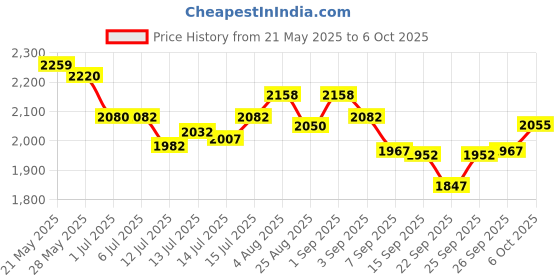 flipkart.com shalimar HEAVY BUTTER CHURN MACHINE UPTO 15 KG Butter Maker Churn shalimar Price History Graph from 21 May 2025 to 6 Oct 2025