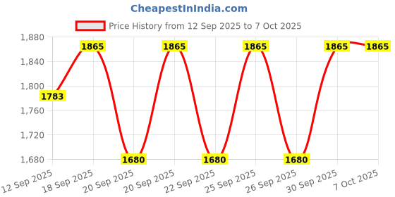 flipkart.com shalimar Heavy Dutty MADHAN BUTTER MAKING MACHINE UPTO 19 KGI Butter Maker Churn shalimar Price History Graph from 12 Sep 2025 to 7 Oct 2025