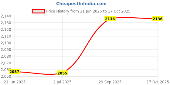 flipkart.com shalimar MADHANI CURD PERCULATER UPTO 15 KG Butter Maker Churn shalimar Price History Graph from 21 Jun 2025 to 17 Oct 2025