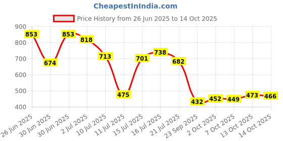 flipkart.com shalimar Maruti Suzuki Alto shalimar Price History Graph from 26 Jun 2025 to 14 Oct 2025