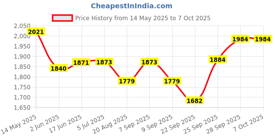 flipkart.com shalimar POWER Butter Maker Churn shalimar Price History Graph from 14 May 2025 to 6 Oct 2025