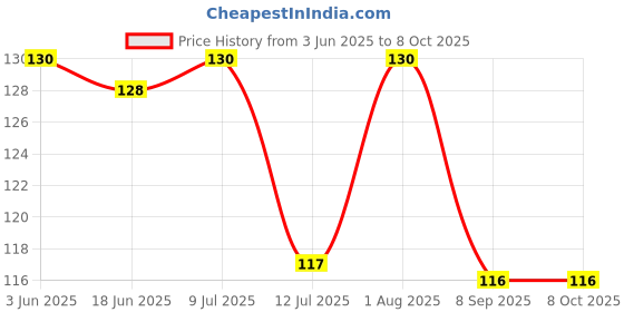 flipkart.com shalimar scissors company 8 INCHES KITCHEN SCISSORS & CLOTH CUTTING SCISSORS MULTIPURPOSE SCISSOR Scissors shalimar scissors company Price History Graph from 3 Jun 2025 to 7 Oct 2025