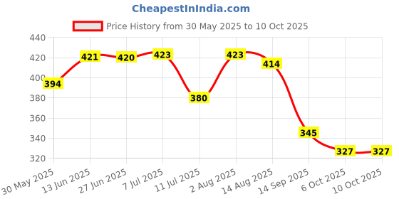 flipkart.com shalimar scissors company 8" Inches Zig Zag Scissor for Cloth Cutting and Tailoring Work, Rubber Coated Scissors shalimar scissors company Price History Graph from 30 May 2025 to 10 Oct 2025