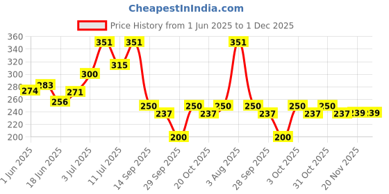 flipkart.com shalimar scissors company Men Folding Razor Personal Stainless Steel Sliding Shaving Razor, Men & Women shalimar scissors company Price History Graph from 1 Jun 2025 to 1 Dec 2025