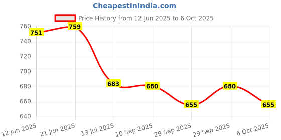 flipkart.com shalimar scissors company Professional Tailoring Scissor 10 Inches Japanese Design Scissors shalimar scissors company Price History Graph from 12 Jun 2025 to 6 Oct 2025