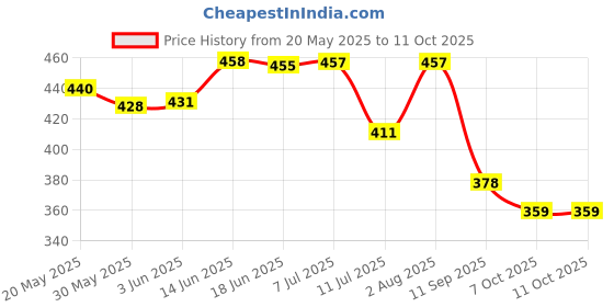 flipkart.com shalimar scissors company Salon Barber Accessories 1 Spray Bottle, 1 Scissor, 1 Razor, 1 Comb Scissors shalimar scissors company Price History Graph from 20 May 2025 to 11 Oct 2025