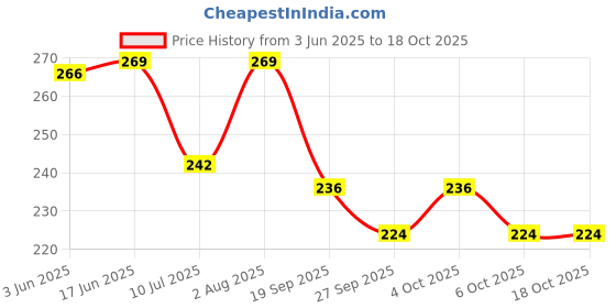 flipkart.com shalimar scissors company Shalimar Brand 7" Inches Tricolour Hands Hair and Beard Moustache Cutting and Trimming Scissors for Salon Barbers Professional Scissors shalimar scissors company Price History Graph from 3 Jun 2025 to 18 Oct 2025