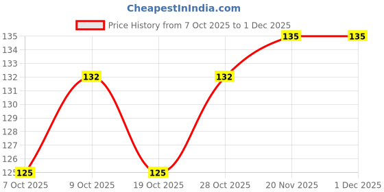 flipkart.com shalimar scissors company Straight Edge Barber Shaving Razor For Men Saloon(FREE Blade Inside),Men & Women, Men & Women shalimar scissors company Price History Graph from 7 Oct 2025 to 1 Dec 2025