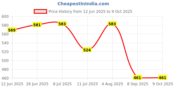 flipkart.com shalimar scissors company Tailor Scissors 8 Inch Scissor for Cloth Cutting, Tailoring and Domestic Purpose Scissors shalimar scissors company Price History Graph from 12 Jun 2025 to 9 Oct 2025