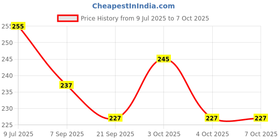 flipkart.com shalimar store 39 cm Simple Twist Bow String for Recurve Bow shalimar store Price History Graph from 9 Jul 2025 to 7 Oct 2025