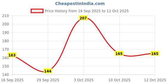 flipkart.com shalimars 200 ml pack of 3 shalimars Price History Graph from 16 Sep 2025 to 11 Oct 2025