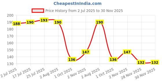 flipkart.com shalloware Coconut breaking Tool, Coconut Breaker Plate Plastic (Pack of 1) Tray Serving Set shalloware Price History Graph from 2 Jul 2025 to 30 Nov 2025