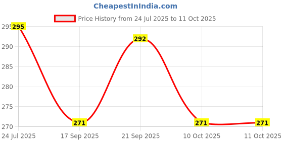 flipkart.com shalloware Gravy Bucket Serving Set shalloware Price History Graph from 24 Jul 2025 to 10 Oct 2025