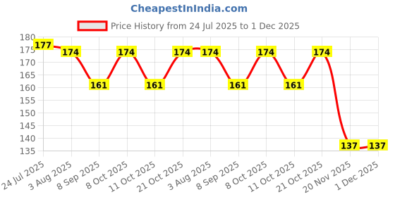 flipkart.com shalloware Plastic Mickey Shaped Serving Food Plate, Mickey Mouse Bowl Set of 3, Multicolor Plate Serving Set shalloware Price History Graph from 24 Jul 2025 to 30 Nov 2025