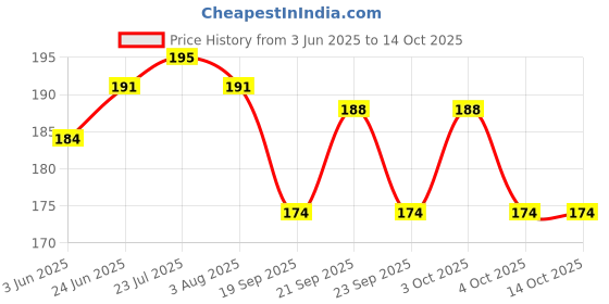 flipkart.com shalloware Reusable Fridge Produce Storage Bags For Vegetables And Fruits Multicolour Set-5 Polyester Fruit & Vegetable Basket shalloware Price History Graph from 3 Jun 2025 to 13 Oct 2025