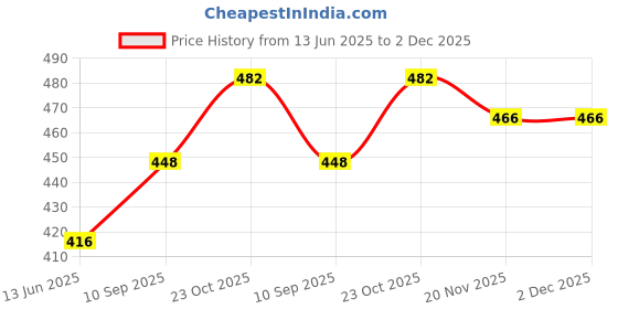 flipkart.com shalloware Water Cooler Material Plastic shalloware Price History Graph from 13 Jun 2025 to 2 Dec 2025
