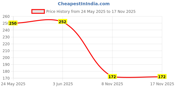 flipkart.com shalloware Water Cooler Material Rubber shalloware Price History Graph from 24 May 2025 to 17 Nov 2025