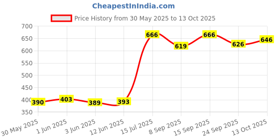 flipkart.com shalov Activity Walker shalov Price History Graph from 30 May 2025 to 13 Oct 2025