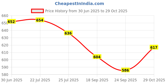 flipkart.com shalov Activity Walker shalov Price History Graph from 30 Jun 2025 to 29 Oct 2025