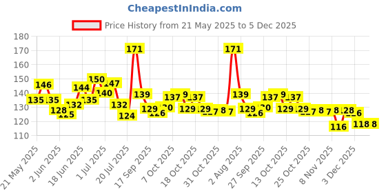 flipkart.com shalvi Adhesive Hooks for Wall, Sticky Wall Hook for Hangers,Bathroom hangings Hook 50 shalvi Price History Graph from 21 May 2025 to 5 Dec 2025