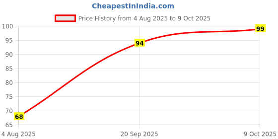 flipkart.com shalvi Adhesive Hooks for Wall, Sticky Wall Hook for Hangers,Bedroom,Bathroom hangings Hook 20 shalvi Price History Graph from 4 Aug 2025 to 9 Oct 2025