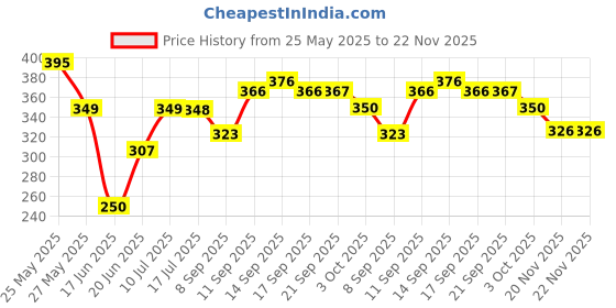 flipkart.com shalvi Egg Boiler Electric Automatic Off 7 Egg Poacher for Steaming, Cooking, Boiling SLEB-25 Egg Cooker shalvi Price History Graph from 25 May 2025 to 22 Nov 2025
