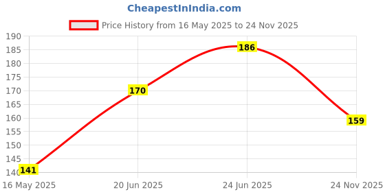 flipkart.com shalvi Hand Push Whisk Blender for Home Egg Beater, Milk Frother, Hand Push Mixer Steel Ball Whisk shalvi Price History Graph from 16 May 2025 to 24 Nov 2025