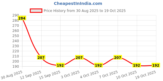 flipkart.com shalvi Rubber Bathroom Mat shalvi Price History Graph from 30 Aug 2025 to 18 Oct 2025