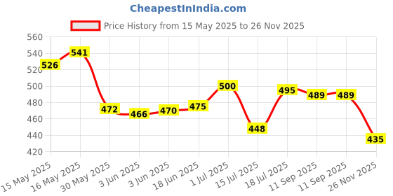 flipkart.com shalvi SHALVI_PLIER_001 Lineman Plier shalvi Price History Graph from 15 May 2025 to 26 Nov 2025