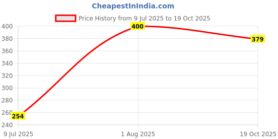 flipkart.com shalvi Wall Mounted Plastic Bathroom Buddy Shelf with 2 Self Adhesive Stickers, Plastic Wall Shelf shalvi Price History Graph from 9 Jul 2025 to 19 Oct 2025