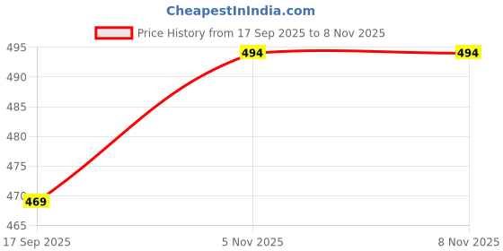 flipkart.com shalwar Georgette Chiffon Blend Embroidered Women ["White"] Salwar shalwar Price History Graph from 17 Sep 2025 to 7 Nov 2025
