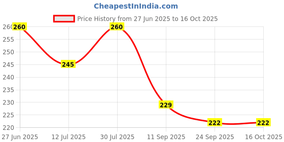 flipkart.com shamsons SHAM SONS DOUBLE SHAFT BADMINTON SET OF 2 WITH 6 PC NYLON SHUTTLE COCK Badminton Kit shamsons Price History Graph from 27 Jun 2025 to 16 Oct 2025