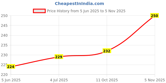 flipkart.com shamsons SHAM SONS Double Shaft Set Of 2 P Badminton Racket With 3 P Plastic Shuttle Badminton Kit shamsons Price History Graph from 5 Jun 2025 to 5 Nov 2025