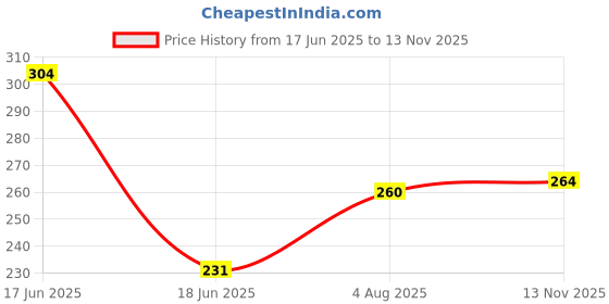 flipkart.com shamsons Sham Sons SINGLE SHAFT BADMINTON SET OF 2 WITH 6 PC NYLON SHUTTLEE Badminton Kit Badminton Kit shamsons Price History Graph from 17 Jun 2025 to 13 Nov 2025