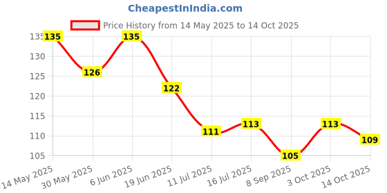 flipkart.com shambhavi Cotton Arm Sleeve For Men & Women shambhavi Price History Graph from 14 May 2025 to 14 Oct 2025