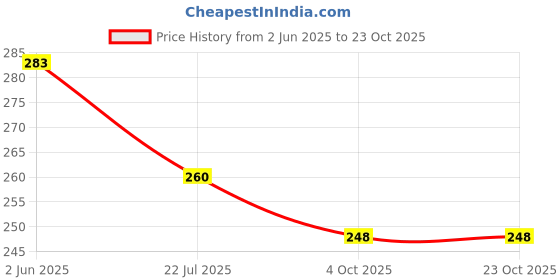 flipkart.com shambhavi creation Wood Wall Photo Frame shambhavi creation Price History Graph from 2 Jun 2025 to 23 Oct 2025