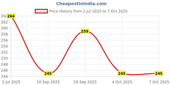 flipkart.com shambhavi Multicolor Thread shambhavi Price History Graph from 2 Jul 2025 to 7 Oct 2025