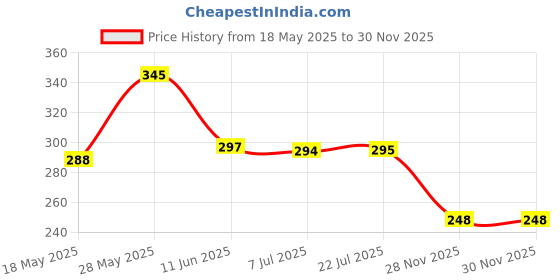 flipkart.com shambhavi Multicolor Thread shambhavi Price History Graph from 18 May 2025 to 30 Nov 2025
