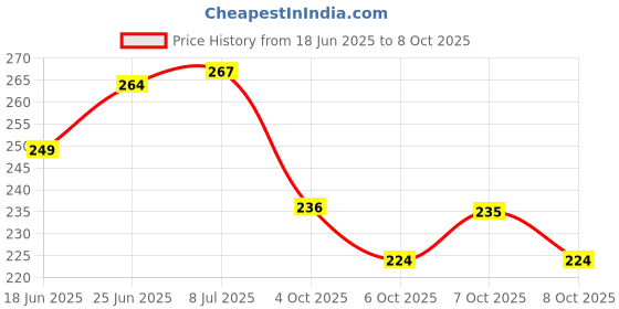flipkart.com shambhavi Multicolor Thread shambhavi Price History Graph from 18 Jun 2025 to 8 Oct 2025