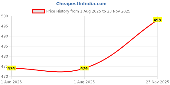 flipkart.com shambhavi Solid Women Rain Suit shambhavi Price History Graph from 1 Aug 2025 to 23 Nov 2025