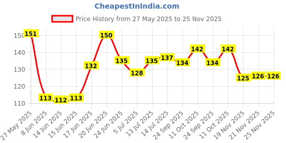 flipkart.com evy Shami/Jand Plant evy Price History Graph from 27 May 2025 to 25 Nov 2025