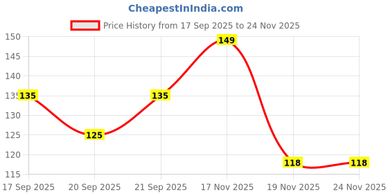 flipkart.com greenhousestore Shami/Jand Plant greenhousestore Price History Graph from 17 Sep 2025 to 24 Nov 2025